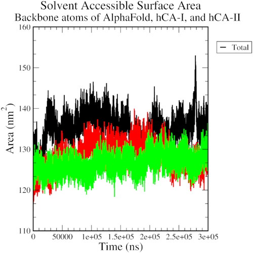 Figure 7. The solvent-accessible surface area plot of AlphaFold (black), hCA I (red), and hCA II (green) with compound 1.