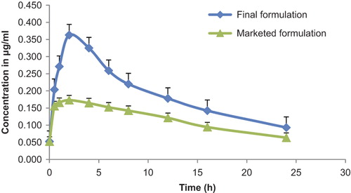 Figure 6. Plasma concentration time curve following oral administration of the FF and MF in two (Test) groups of white rabbits. Data expressed as Mean ± SD; *p < 0.05, statistically significant (n = 6).