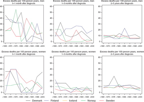 Figure 2. Trends in age-standardised (ICSS) excess death rates per 100 person years for eye cancer by sex, country, and time since diagnosis in Nordic cancer survival study 1964–2003. No Icelandic curves. Too few partients to calculate survival for Iceland.