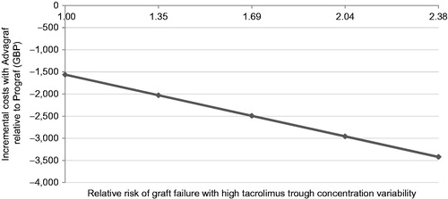 Figure 2. Incremental cost of PR tacrolimus vs IR tacrolimus over a range of relative risks of graft failure with high tacrolimus trough concentration variability.