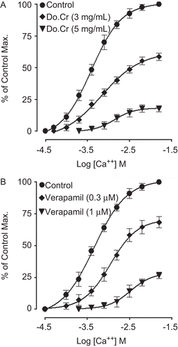Figure 3.  Concentration-response curves of Ca++ in the absence and presence of different concentrations of (A) Do.Cr and (B) verapamil in isolated rabbit jejunum preparations. Values shown are mean ± SEM, n = 3–4.