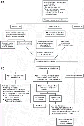 Figure 2. a: Eevaluation of patients in whom peripheral arterial disease (PAD) is suspected; b: evaluation and treatment of patients with established PAD. (LDL = low-density lipoprotein; MWD = maximal walking distance; PFWD = pain-free walking distance; SF-36 = Medical Outcomes Study 36-Item Short Form; WIQ = Walking Impairment Questionnaire.) Rreproduced with permission from Hiatt, N Eengl J Med. 2001;344:1608–21 (34).