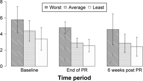 Figure 1 Mean chest pain severity scores before, after and six weeks after PR (n=29).