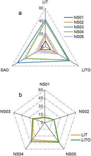 Figure 6. The estimates of percent coral cover by three methods. (a) The axes are the estimates of the three methods, which can clearly show the ranking of the estimates of the five sites. (b) The axes are the estimates of the five sites, including only the results of LIT and LITO.