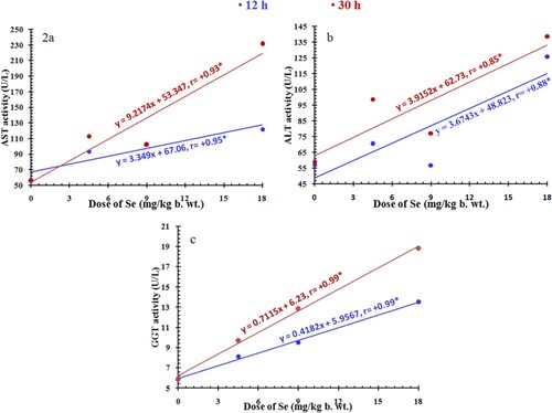 Figure 2. Relationship between the given doses of selenium (0, 4.5, 9, and 18 mg/kg body weight) and the activities of liver enzymes, AST, ALT, and GGT (a–c) in rats after 12 h (blue line) and 30 h (red line). r, Spearman’s correlation coefficient; *, significant correlation.
