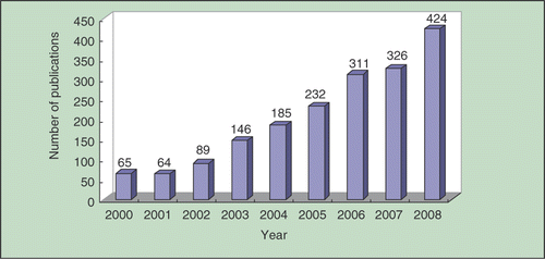 Figure 1. Publication times of included 1842 works of literature published in Chinese-language journals from 2000 to 2008.