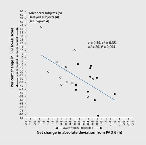 Figure 7. Percent change in SIGH-SAD score as a function of net change in absolute deviation toward and away from PAD 6 in PM melatonin treated advanced and delayed subjects. Pretreatment vs posttreatment shifts with respect to PAD 6 account for 35% of the variance. SAD, seasonal affective disorder; PAD, phase angle difference Adapted from ref 20: Lewy AJ, Lefler BJ, Emens JS, Bauer VK. The circadian basis of winter depression. Proc Natl Acad Sci U S A. 2006:103:74147419. Copyright © National Academy of Sciences 2006