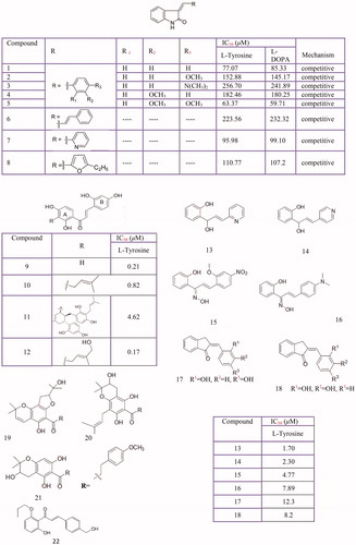 Figure 7 Tyrosinase Inhibition Activity of chalcone derivatives inhibitors: Oxindole-based chalcone (1–8), chalcones isolated from Morus australis (9–12) azachalcones (13–14), oxime based chalcone series (15,16) 2,3-dihydro-1H-inden-1-one chalcone-like derivatives (17,18), Dihydrochalcones from Flemingia philippinensis (19–21). chalcone (22).