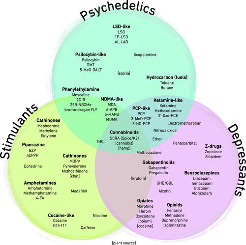 Figure 7. The Drugs Venn model: created by this paper's authors.