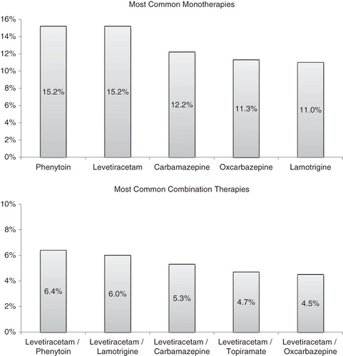 Figure 3.  Most common anti-epileptic monotherapies and combination therapies among patients with refractory epilepsy with partial onset seizures.