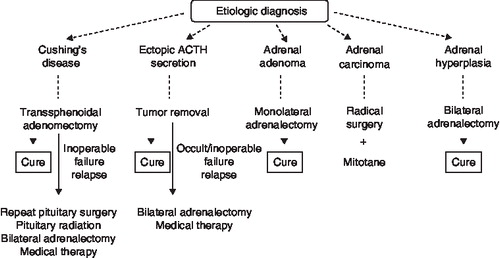 Figure 1. Therapeutic strategies for Cushing's syndrome. Treatment choices for each etiology of Cushing's syndrome are shown.