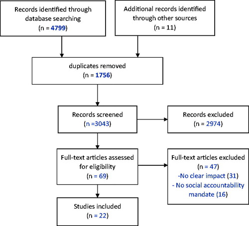 Figure 1. Preferred Reporting Items for Systematic reviews and Meta-Analyses (PRISMA) protocol for study selection process (Moher et al. Citation2009).