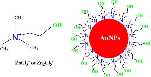 Figure 5. Molecular structures of QAILs and stabilized gold nanoparticles (CitationHuang et al. 2011).