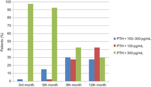 Figure 4. Percentage of patients according to iPTH values defined by KDOQI guidelines at 3-month intervals during the study course.