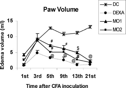 FIG. 2 Effect of MOEE on paw edema volume of rats. Value different from diseased controls (at differing levels of significance; @ p < 0.001, # p < 0.01, $ p < 0.05). Values shown are the mean ± SEM from non-arthritic, disease control, and treatment regimen rats (n = 6 rats/group).
