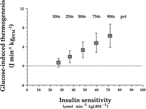Figure 4. Point estimates of glucose‐induced thermogenesis at different percentiles (pct) of insulin sensitivity in 322 non‐diabetic subjects after statistical adjustment by gender, age, and body mass index. Insulin‐resistant subjects show a defect in glucose‐induced thermogenesis that is proportional to the degree of insulin resistance (redrawn from reference Citation27).