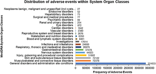 Figure 1. Bar chart depicting the total frequency of adverse events reported to VAERS following mRNA-1273 vaccination classed as medical Dictionary of Regulatory Activities system (MedDRA) organ classes.