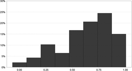 Figure 4. Histogram of the degree to which councillors shift between the opposition, non-party and crossparty modes.