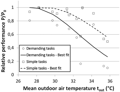 Figure 7. Predicted relative performance as a function of the outdoor air temperature. Circles: demanding tasks; squares: simple tasks. Solid curve: best fit for demanding tasks; dashed curve: best fit for simple tasks.