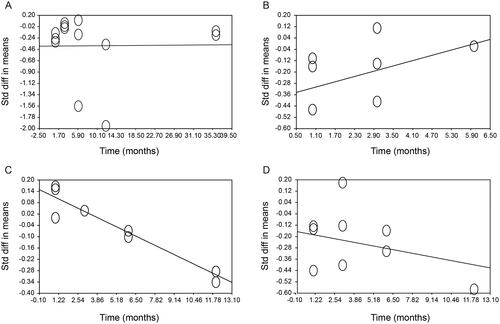 Figure 2. Time dependent effect of Denosumab treatment with respect to (A) Fasting plasma Glucose, (B) Fasting Plasma Insulin, (C) HbA1c, and (D) HOMA1-IR. The analysis was made with linear meta-regression using the method of moments by the comprehensive meta-analysis software V2. There was only a strong association between denosumab treatment and HbA1c (slope = −0.037, 95%CI: −0.059 to −0.015, p < .005).