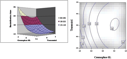 Figure 7.  Response surface plot and the corresponding contour plot showing the influence of Cremophor and Transcutol on emulsification time for self-emulsifying formulations of carvedilol.