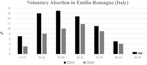 Figure 1 Comparisons between the percentage of voluntary abortions between 2010 and 2020 according to the different age groups in the Emilia-Romagna region (Italy).
