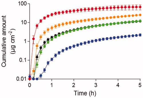 Figure 1. Cumulative penetration following skin exposure to neat agent concentration during 5 h experimental time. Acrylonitrile (top line), 2-butoxyethanol (2nd line), ethyl lactate (3rd line), methyl salicylate (4th line) and tributylamine (5th line). The results are presented as mean ± SEM (n = 6).