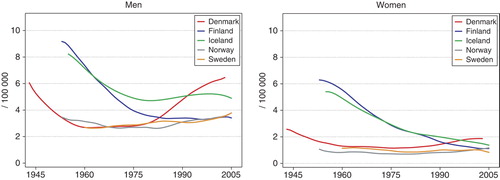 Figure 17.  Age standardised (World) incidence rates for oesophageal cancer 1943–2005, by country and gender. Modified from NORDCAN Citation[49].