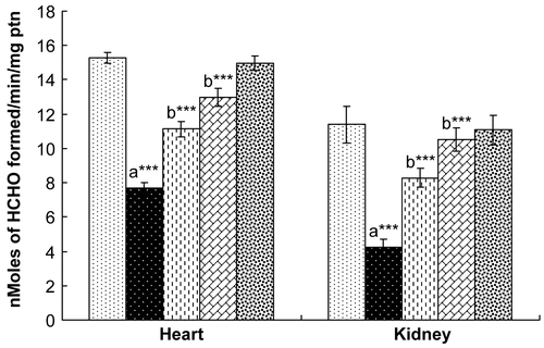Figure 3.  Effect of hesperidin treatment on the activity of catalase (CAT) in the heart and kidney of rats exposed to γ-radiation. Values are expressed as mean ± SD for six rats in each group. Comparisons are made as: a, compared with Group 1; b, compared with Group 2. ***, statistical significance at p < 0.001.