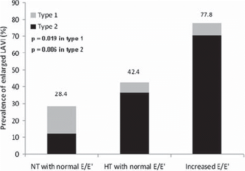 Figure 1. Prevalence of increased left atrium volume index (LAVI) in different subgroups of patients: (Citation1) normotensive patients (NT) with normal peak early transmitral jet velocity to mitral annulus velocity ratio (E/E’), (Citation2) hypertensive patients (HT) with normal E/E’ and (Citation3) patients with increased E/E’ (presence of left ventricular diastolic dysfunction) according to type of diabetes.