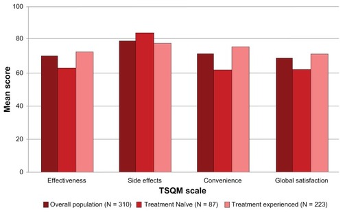 Figure 4 TSQM scale scores, overall and by treatment experience.