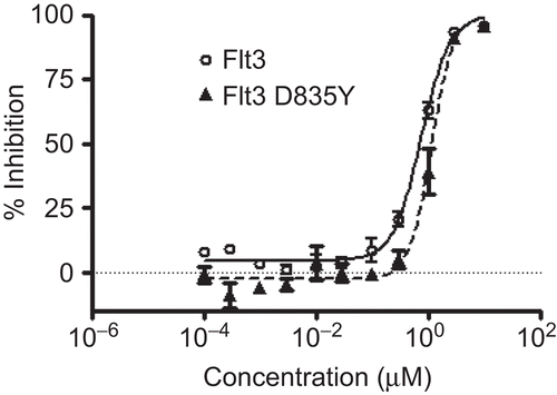 Figure 2.   Effects of mangiferin on the kinase activity of FLT3 and FLT 3 D835Y. Positive control, lestaurtinib, was used.