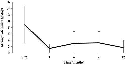 Figure 1. Time course of mean 24-h proteinuria (g/day) in patients with FSGS recurrence in the graft following treatment with IA.