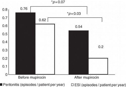 FIGURE 2.  The effect of mupirocin application on development of peritonitis. *As compared to period prior to mupirocin application.