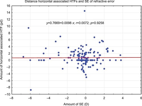 Figure 8 Correlation between amount of distance horizontal HTF and amount of spherical equivalent.