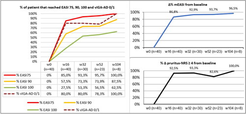 Figure 1. Percentages of patients that reached EASI 75, EASI 90, EASI 100, Validated Investigator Global Assessment scale for Atopic Dermatitis (vIGA-AD) score 0 or 1 (left); percentages of mean delta EASI variation from baseline (top right); percentages of patients that reached a difference of pruritus-NRS of four points from baseline (bottom right).