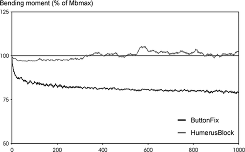 Figure 4. Typical dynamic loading curves over 1,000 cycles for humeri fixed with ButtonFix (specimen A97–114L) and Humerusblock systems (specimen A97–098L).