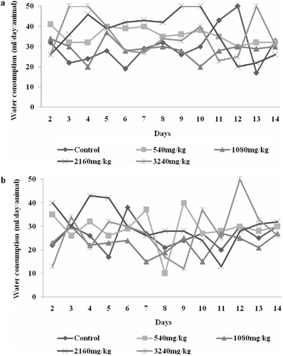 Figure 2.  (a) Changes in water consumption of male rats in the acute toxicity study. (b) Changes in water consumption of female rats in the acute toxicity study.