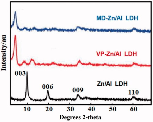 Figure 2. Powder XRD patterns of (a) Zn/Al diffraction peaks distinctive of an LDH structure), (b) VP- Zn/Al-LDH, and (c) MD-Zn/Al-LDH.