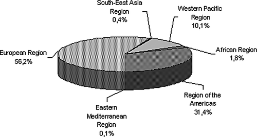 Figure 3. Number of studies by WHO region of origin, years 2001–2009.
