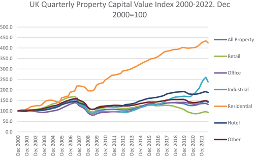 Figure 2. UK capital value index 2000–2022.
