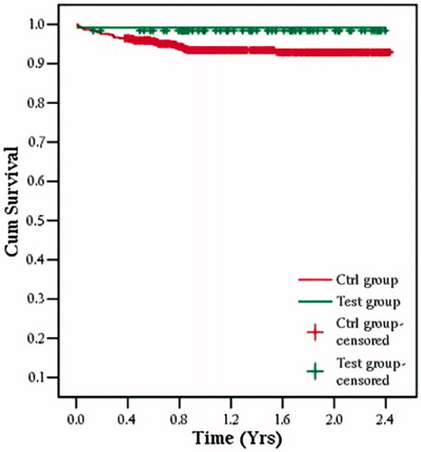 Figure 1. Kaplan–Meier curve for patient survival in low and normal LVEF groups.