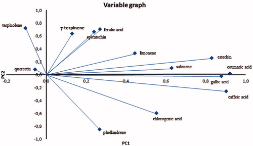 Figure 6. PCA variable graph of bud-preparation samples.
