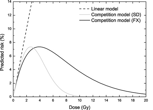 Figure 1. The difference between risk prediction of the linear model (dashed line) and the LQ-based competition model for single doses (grey solid line) and fractionated irradiations (black solid line). The linear model appears to be valid only for organ doses below 1 Gy. (α1=0.05 Gy−1, α2=0.25 Gy−1, α/β = 5 Gy)