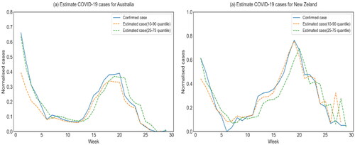 Figure 4. Estimation of COVID-19 cases using the proposed method with the RNN-LSTM embedding model for (a) Australia and (b) New Zealand for the 10–90 and 25–75 quantile scenarios.