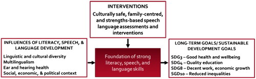 Figure 1. Scaffolding speech-language skills to achieve Sustainable Development Goals (SDGs) in First Nations children.