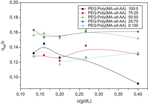 Figure 6. Viscosity graph of poly(MA-alt-AA)/PEG; (1) 0/100, (2) 25/75, (3) 50/50, (4) 75/25 and (5) 100/0 blend ratio of viscosity experiments ηsp/c-c in p-dioxane at 25°C ± 0.1.