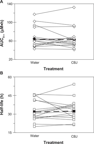 Figure 4 Effects of three × 240 mL glasses of water and sweetened double-strength cranberry juice (CBJ) E on the AUC0–∞ (A) and terminal half-life (B) of S-warfarin in each of 16 healthy volunteers given a single oral dose of warfarin (10 mg). Open symbols connected by solid lines denote individual values. Filled symbols connected by dashed lines denote geometric mean values.