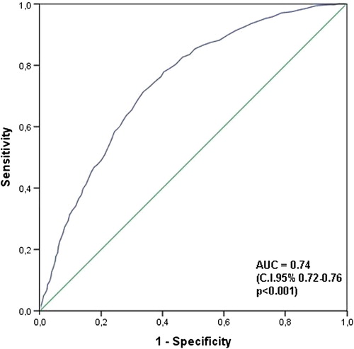 Figure 3. ROC curve: CFE mean in mappre. ROC curve exploring the predictive level of CFE-mean values before flecainide in assessing disappearance of CFE areas after flecainide. AUC, area under the curve; CFE, complex fractionated electrogram.