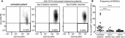 Figure 5. AGI-101H treatment decreased the number of circulating Myeloid-Derived Suppressor Cells (MDSCs) in treated patients. A. Flow cytometry analysis of MDSC cells characterized by the CD57-CD11b+CD14+HLA-DR- phenotype. Representative plots from AGI-101H vaccinated melanoma patient at day 0 and day 6 after vaccination are depicted. B. Cytometric data of multiparametric analysis of the frequency of MDSC cells obtained for healthy controls (n = 14), untreated patients (n = 20), and AGI-101H-vaccinated patients (n = 57) at day 0 and at day 6, were statistically analyzed using Kruskal-Wallis test, p < 0.0001. Differences between groups were tested using the Mann Whitney U test. Data are presented as dot plots with mean shown as a line